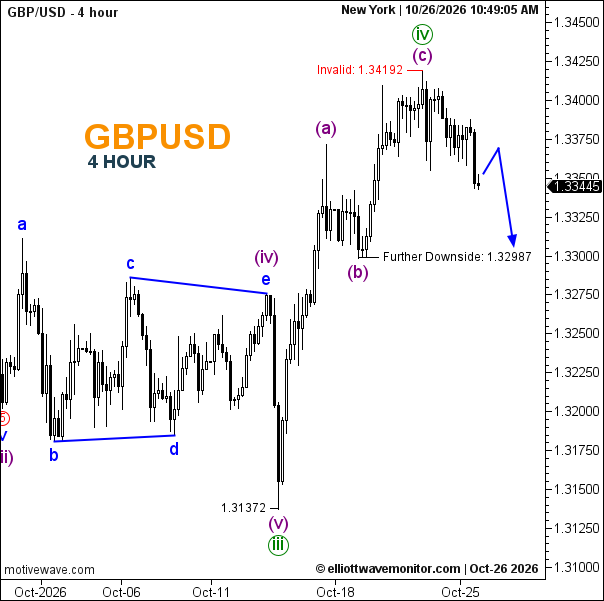 GBP/USD Forecast for October 26, 2026