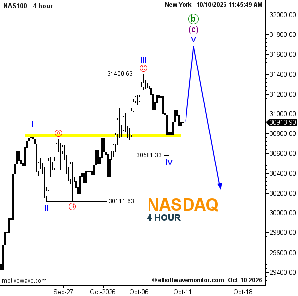 Nasdaq 100 Elliott Wave Analysis, Chart and Forecast