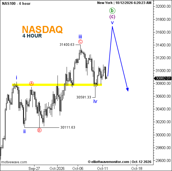 Nasdaq 100 Forecast: Fifth Wave May Extend Above 31,400