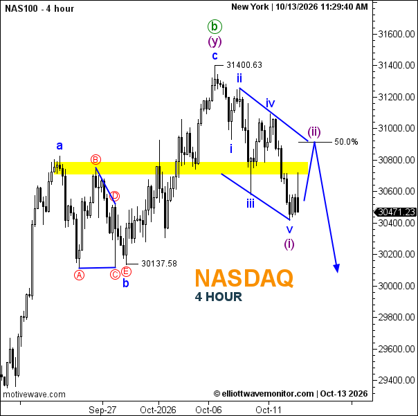 Nasdaq 100 Elliott Wave Analysis: Wave (ii) Rebound Could Precede Further Losses