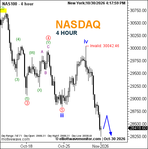 NASDAQ Elliott Wave Analysis
