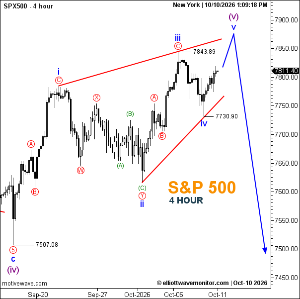 S&P 500 Elliott Wave Analysis and Forecast