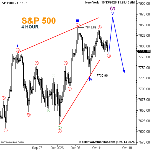 S&P 500 Elliott Wave Analysis: Final Wave (v) Could Test 7,870