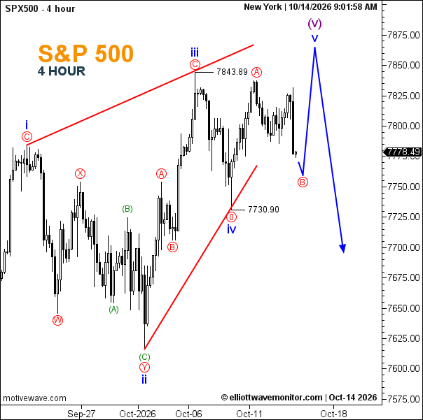 S&P 500 Forecast for October 14, 2026