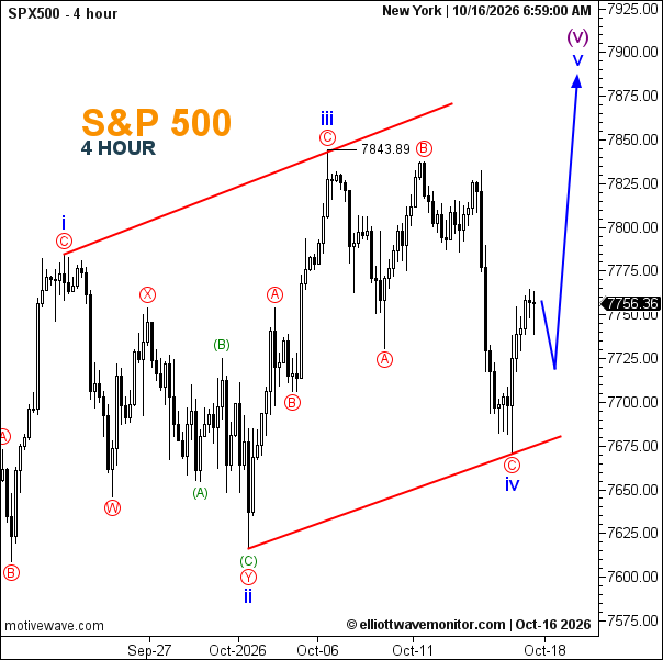 توقعات S&P 500 في 16 أكتوبر 2026