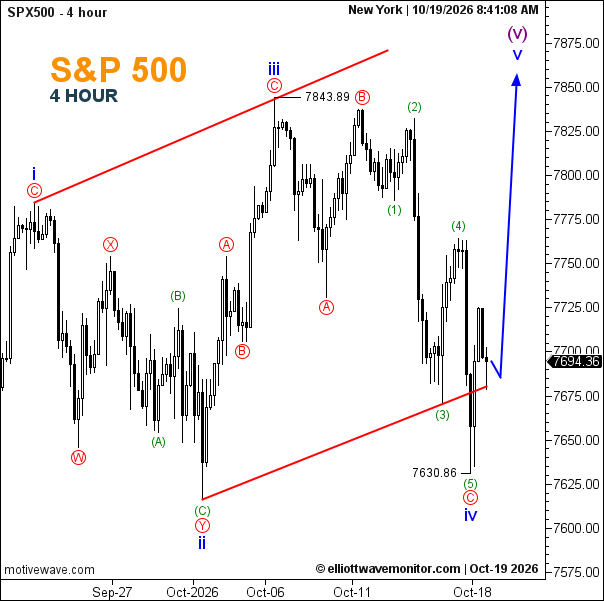 توقعات S&P 500 في 19 أكتوبر 2026