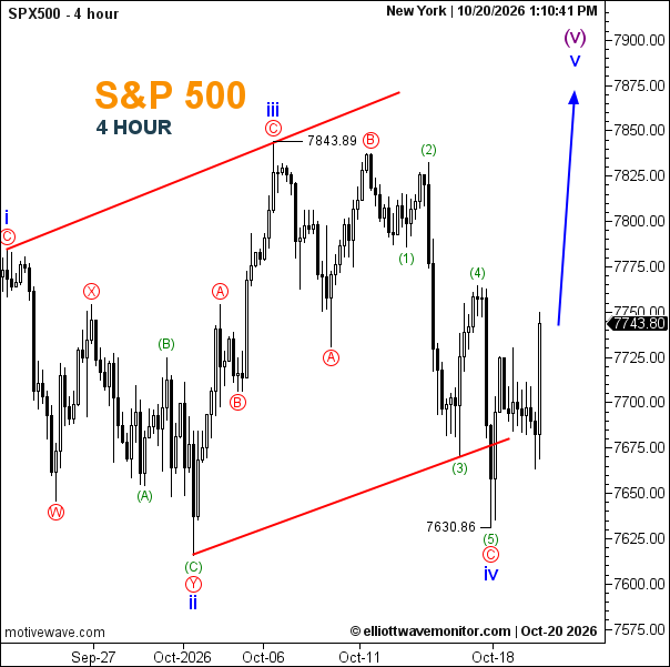 S&P 500: قاع الرابعة أساس السيناريو الصاعد