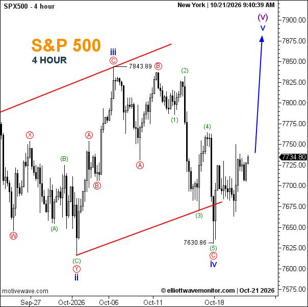 S&P 500 Forecast October 21, 2026: Wave (v) Outlook