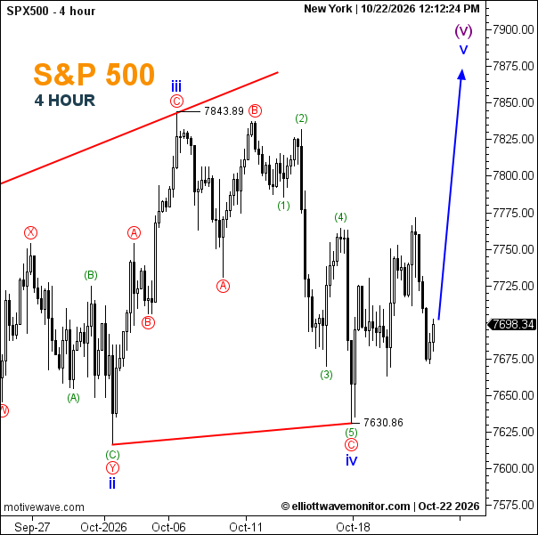 توقعات مؤشر S&P 500 بتاريخ 22 أكتوبر 2026