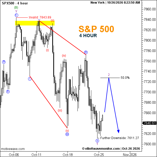 SPX500 Forecast for October 26, 2026