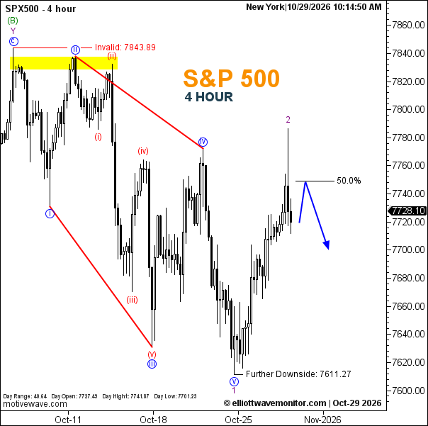 S&P 500 Elliott Wave Analysis | October 29, 2026