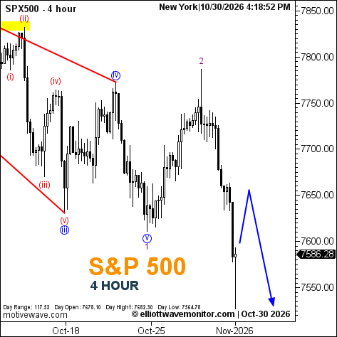 S&P 500 Elliott Wave Analysis