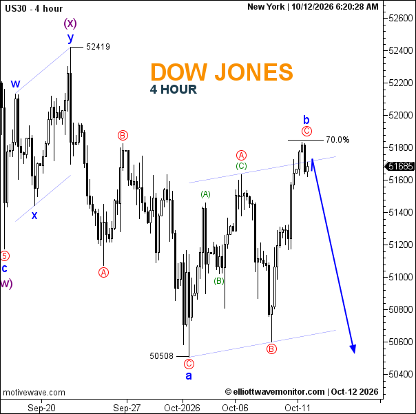 Dow Jones Forecast: Wave b Approaches a Potential Reversal Zone
