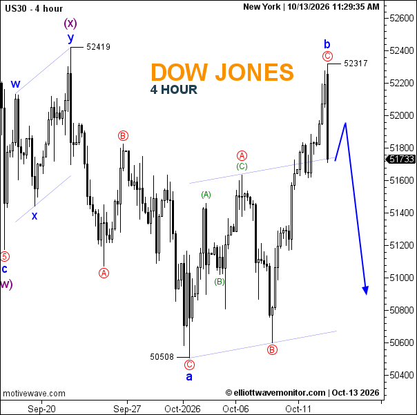 Dow Jones Elliott Wave Analysis: Corrective Rally Faces Reversal Risk