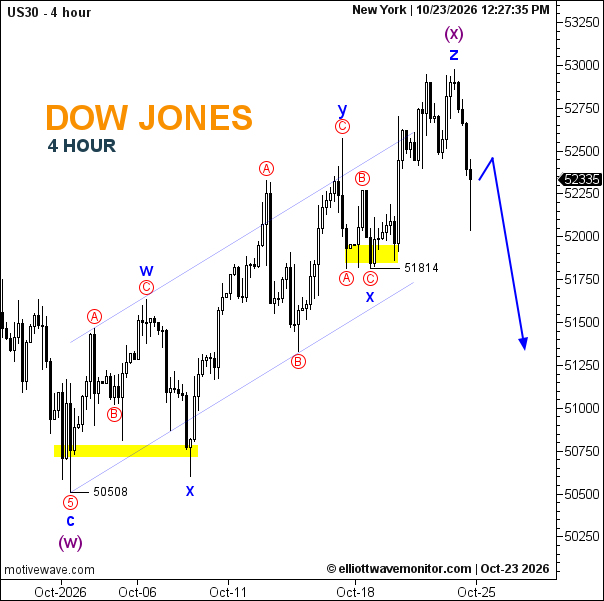 Dow Jones (US30) Forecast for October 23, 2026