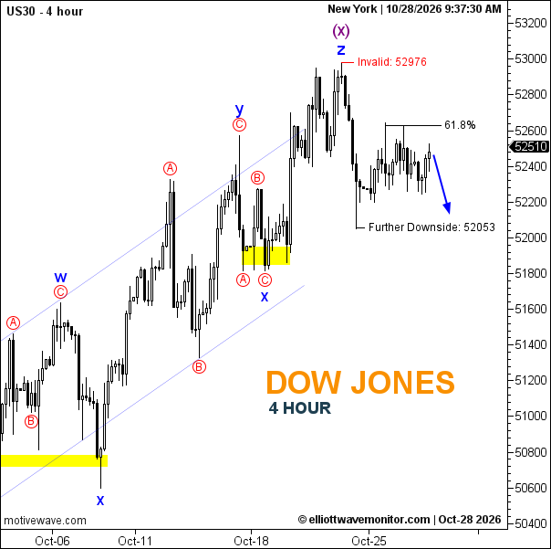 US30 Elliott Wave Analysis | October 28, 2026