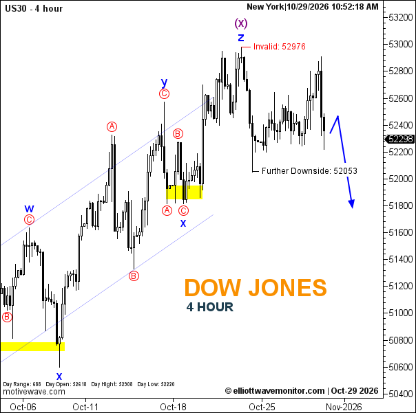 US30 Forecast for October 29, 2026