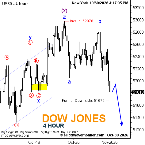 Dow Jones Elliott Wave Analysis