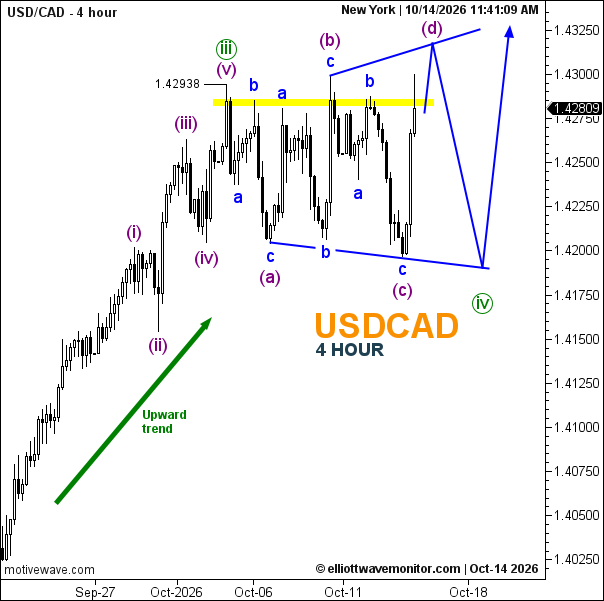 USD/CAD Elliott Wave Analysis: Wave iv Correction Before Bullish Continuation