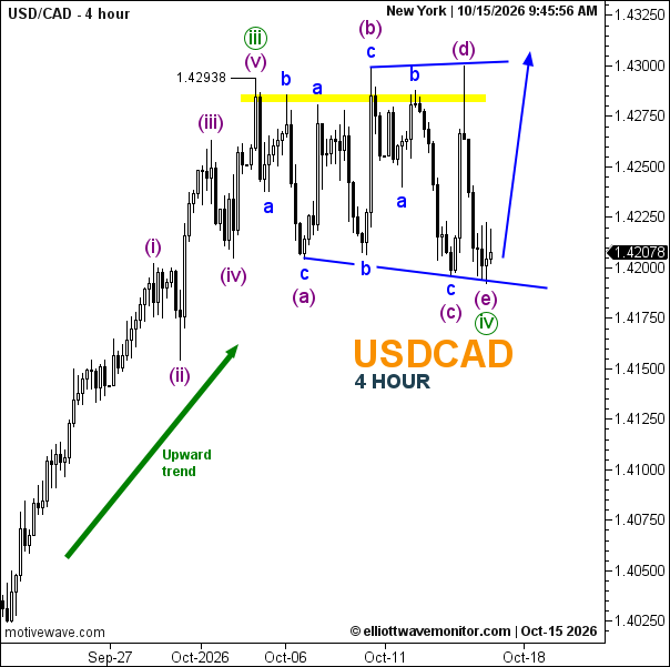 USDCAD Forecast for October 15, 2026