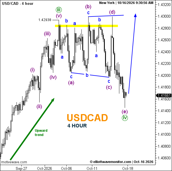 USD/CAD: Wave IV Completion Under Examination