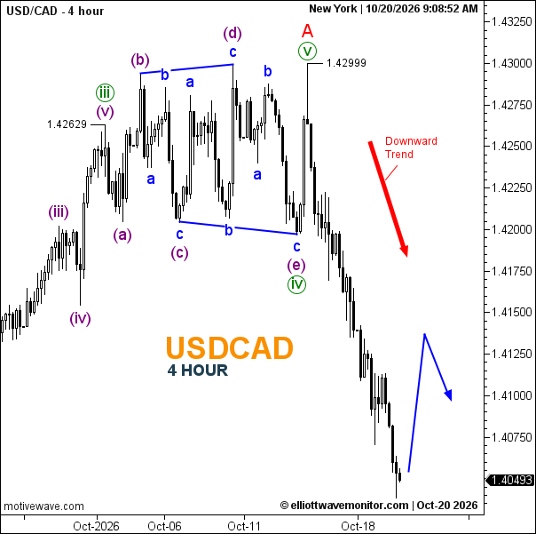 USD/CAD Forecast for October 20, 2026