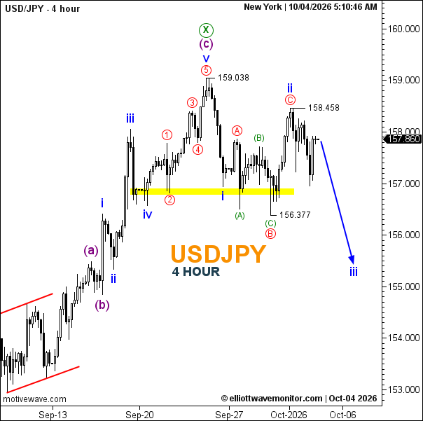 USD/JPY Price Forecast for October 4, 2026