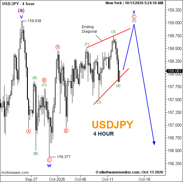 USDJPY Elliott Wave Analysis
