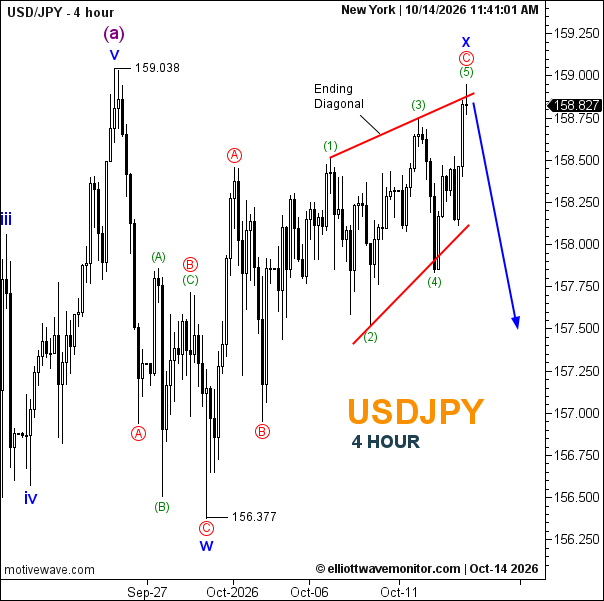 USD/JPY Elliott Wave Analysis: Ending Diagonal Warns of Yen Recovery