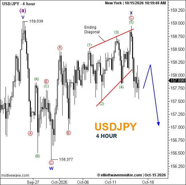 USDJPY Forecast for October 15, 2026