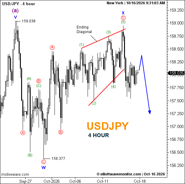 USD/JPY: Ending Diagonal Caps Wave X
