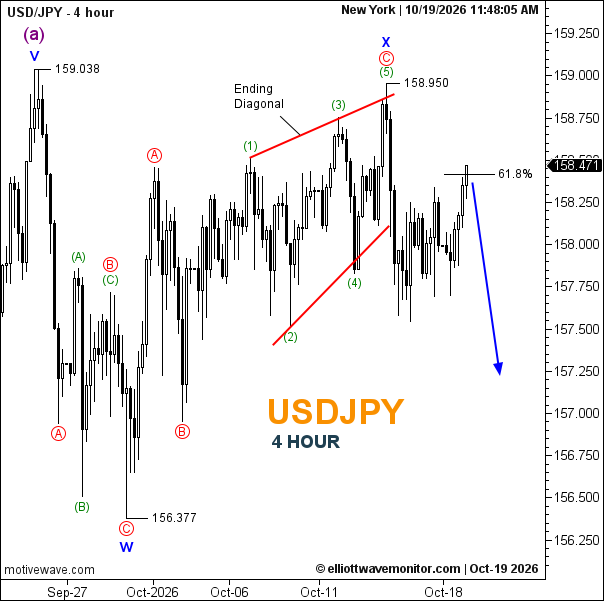 USD/JPY Forecast for October 19, 2026