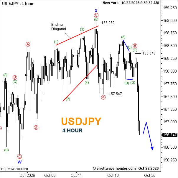 USDJPY Forecast for October 22, 2026