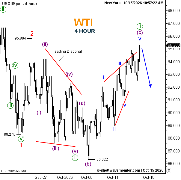 تحليل النفط WTI بموجات إليوت: هل اكتملت الموجة التصحيحية الصاعدة؟