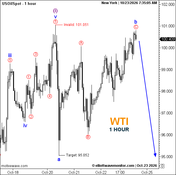 WTI Crude Oil Forecast for October 23, 2026