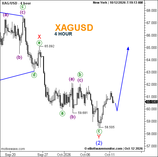 Silver Elliott Wave Analysis, Fibonacci Levels and Silver News
