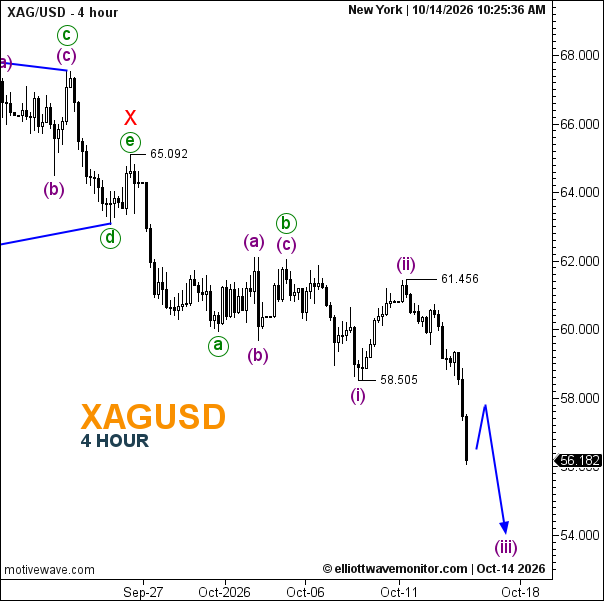 Silver Price Forecast for October 14, 2026