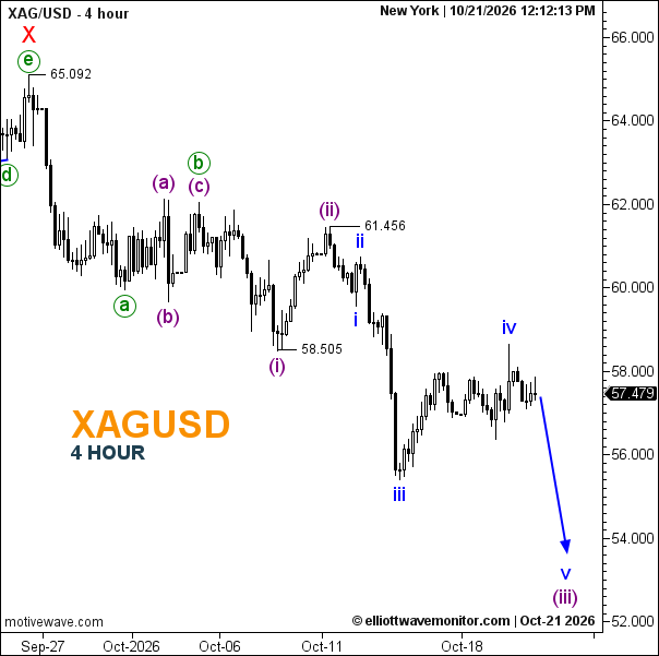 Silver Forecast for October 21, 2026