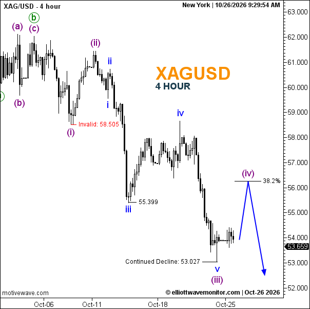 XAG/USD Forecast for October 26, 2026