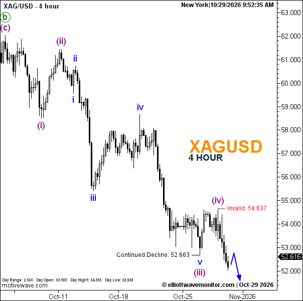 تحليل الفضة مقابل الدولار (XAGUSD) بموجات إليوت | 29 أكتوبر 2026