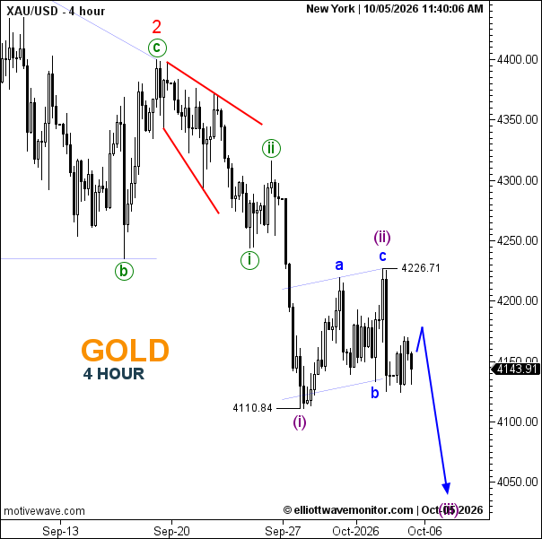 Gold Elliott Wave Analysis, Chart and Forecast