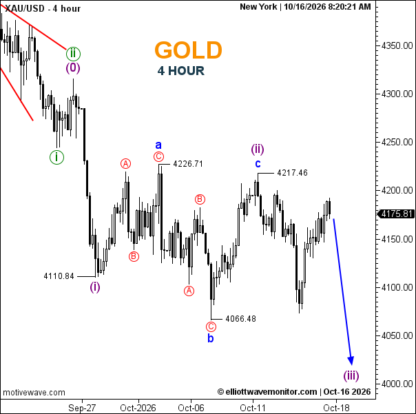 Gold Forecast for October 16, 2026