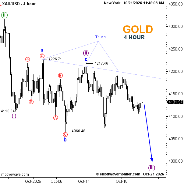 Gold Forecast October 21, 2026: Elliott Wave Analysis