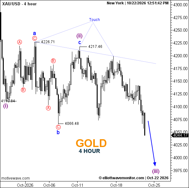 Gold Forecast for October 22, 2026