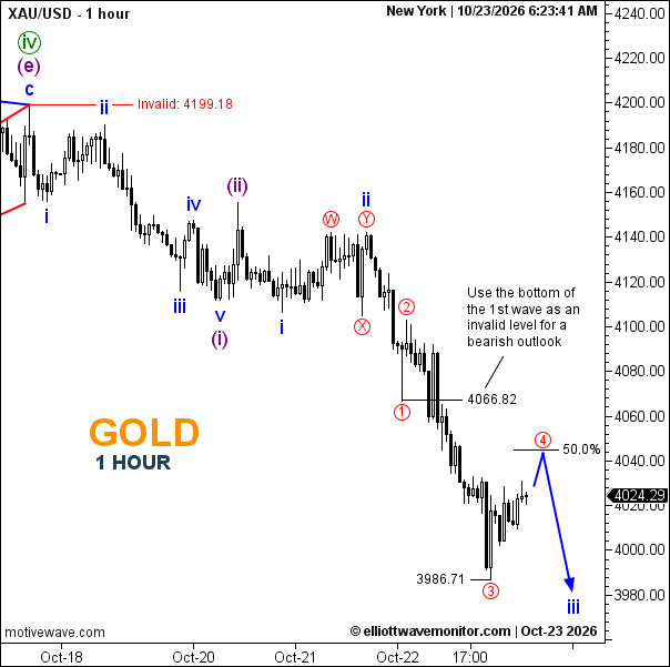 Gold (XAU/USD) Forecast for October 23, 2026 – 1-Hour Chart