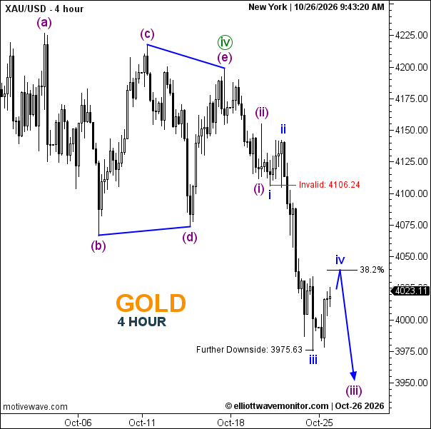XAU/USD Forecast for October 26, 2026 – 4-Hour Chart