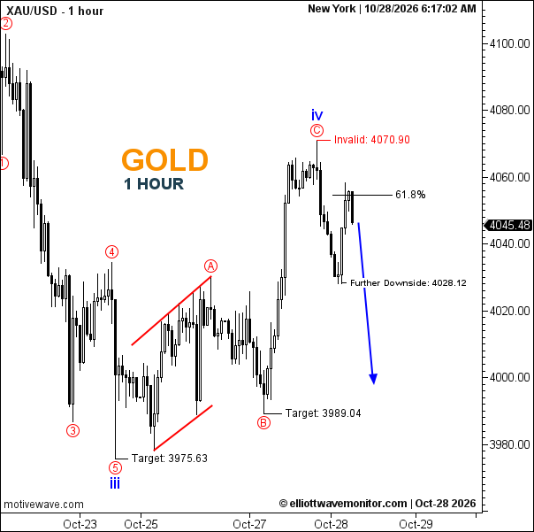 Gold Trend Analysis for October 28, 2026