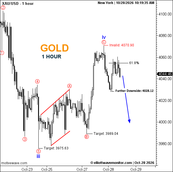 Compared with the 06:17 update, price tested the 61.8% retracement area and pulled back to 4044.46 by 10:19 New York time. The 4028.12 downside objective remains pending. The chart shows no breach of 4070.90, so the displayed iv/C recovery and bearish continuation scenario remain active. While price stays below the invalidation level, downside remains favored toward 4028.12, with 3989.04 and 3975.63 as lower chart targets if selling extends.  Summary: Trend: Bearish | Wave Structure: iv/C recovery; downside projected | Support: 4028.12 | Resistance: 61.8% retracement | Targets: 4028.12, 3989.04, 3975.63 | Invalidation: 4070.90