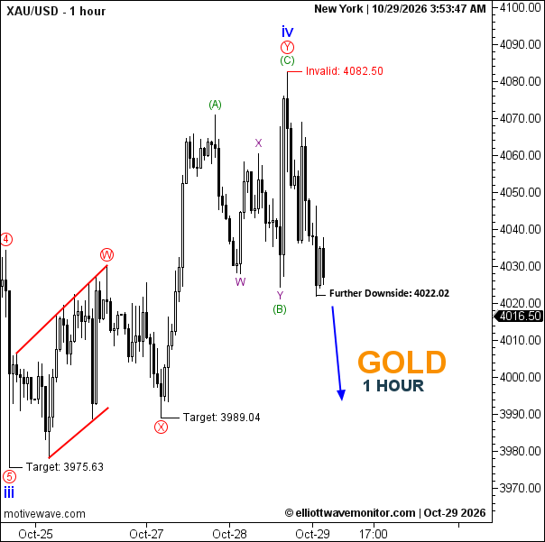 تحليل الذهب (XAUUSD) — جلسة لندن | 29 أكتوبر 2026 | H1