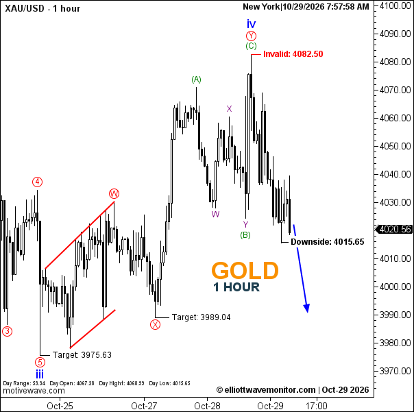 تحليل XAUUSD — جلسة نيويورك | 29 أكتوبر 2026 | H1